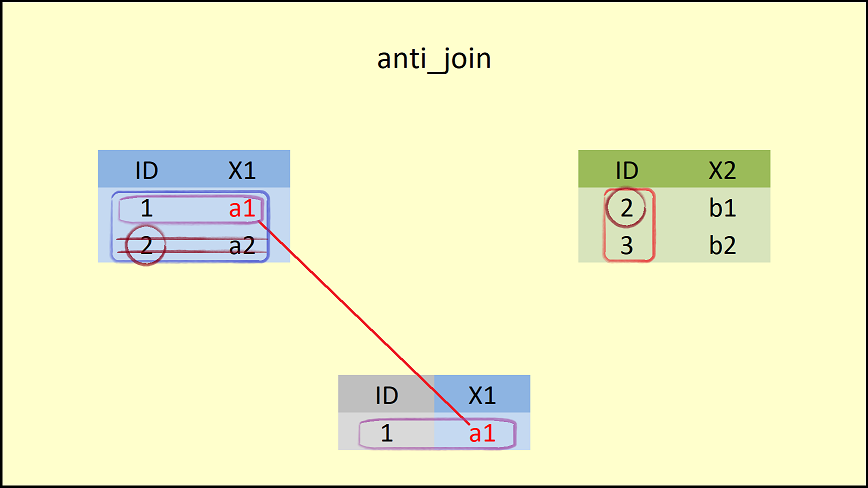 R anti_join dplyr Package Function