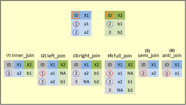 Join R Functions of dplyr Package Overview