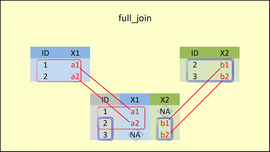 R full_join dplyr Package Function