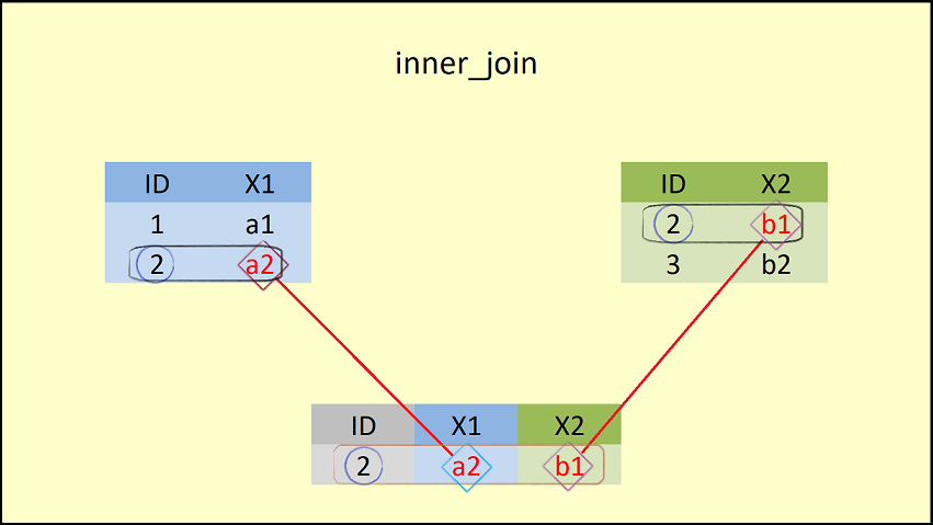 R inner_join dplyr Package Function