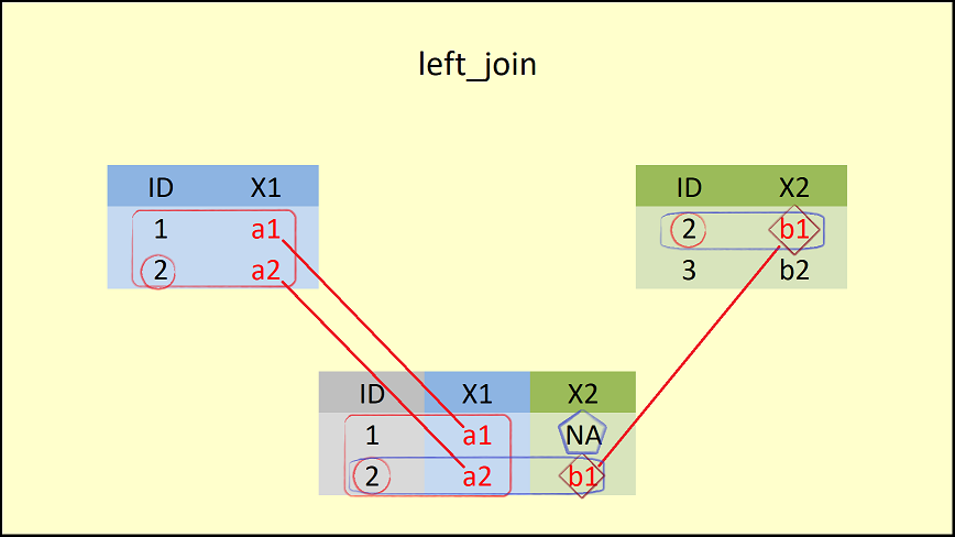 R left_join dplyr Package Function