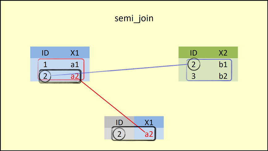 R semi_join dplyr Package Function